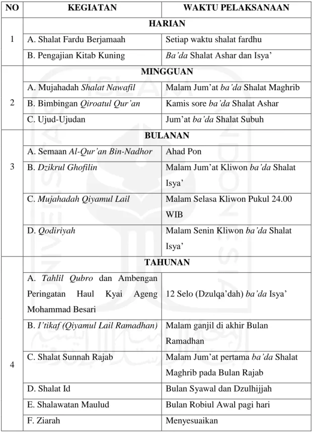 Tabel 3: Kegiatan Masjid Tegalsari 