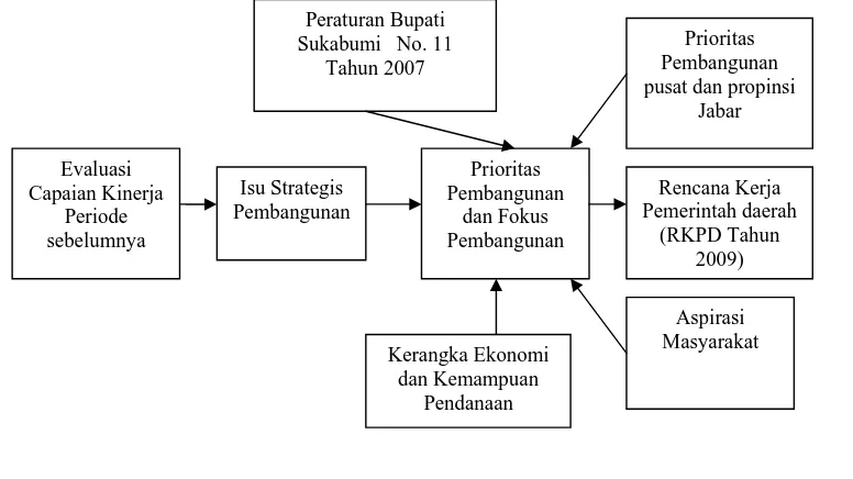 Gambar 1.4 Proses penetapan prioritas pembangunan Daerah kabupaten Sukabumi 