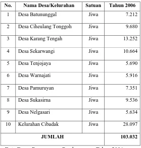 Tabel 4.1 Jumlah Penduduk di Kecamatan Cibadak Menurut Desa Tahun 2006 