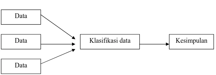 Gambar III.1 Model strategi analisis deskriptif kualitatif 