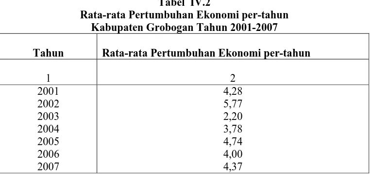 Tabel  IV.2 Rata-rata Pertumbuhan Ekonomi per-tahun 