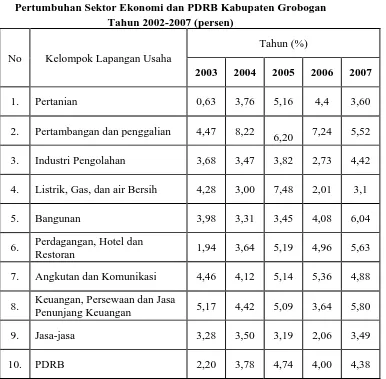 Tabel  IV.3 Pertumbuhan Sektor Ekonomi dan PDRB Kabupaten Grobogan  