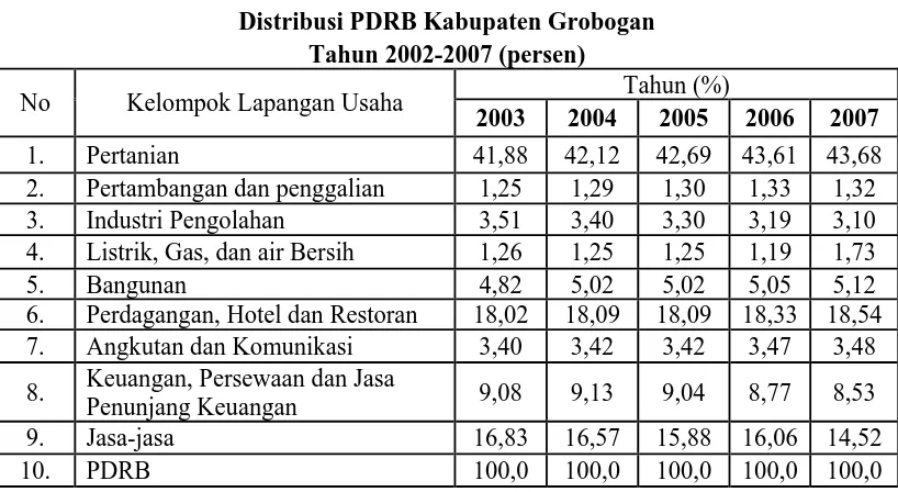 Tabel  IV.4 Distribusi PDRB Kabupaten Grobogan  
