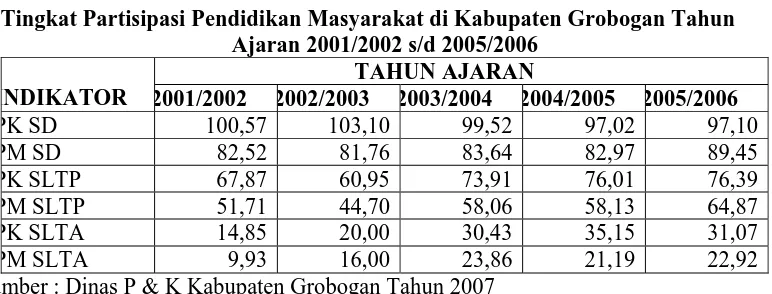 Tabel IV.8 Tingkat Partisipasi Pendidikan Masyarakat di Kabupaten Grobogan Tahun 