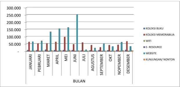 Gambar 1. 1 Jumlah Pengunjung UPT Perpustakaan Proklamator Bung Karno Kota Blitar  Bulan : Januari s/d Desember 2015 