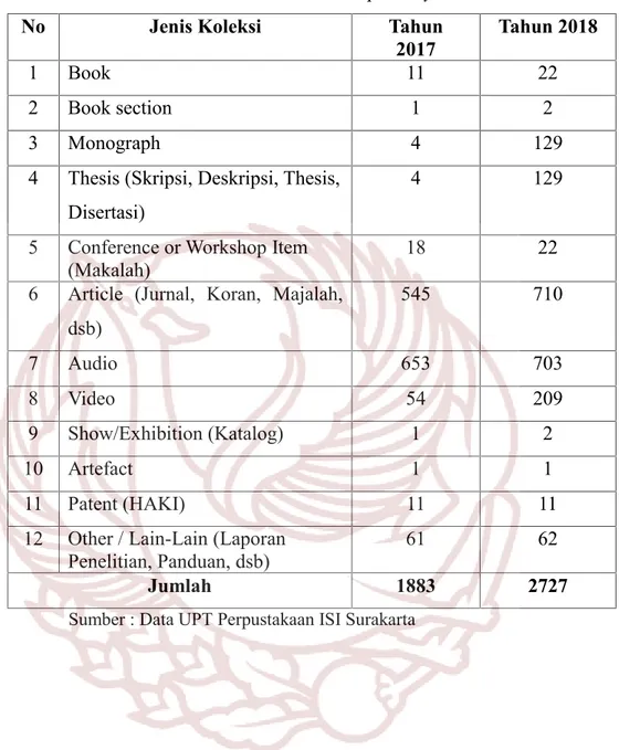 Tabel 9. Data Konten Institutional Repository ISI Surakarta