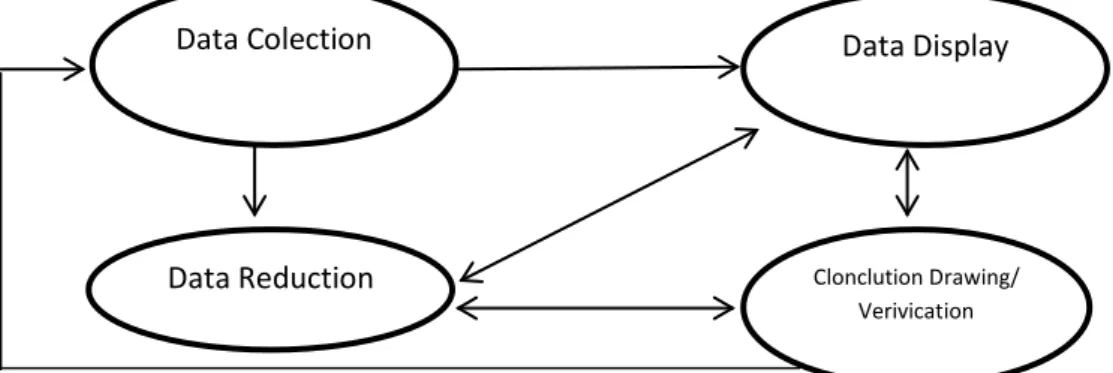 Gambar 1. Komponen dalam Analisis Data (Interactive Model) 