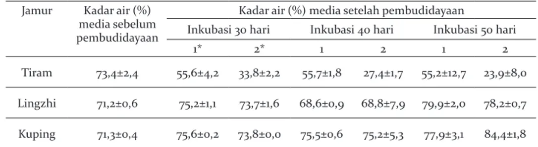 Tabel 1. Kadar air media sebelum dan setelah pembudidayaan Table 1. Moisture content of media before and after cultivation Jamur Kadar air (%) 