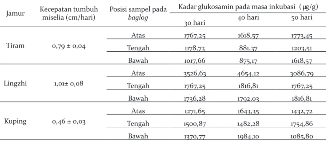 Tabel 3. Kecepatan pertumbuhan miselia dan kadar glukosamin Table 3. Mycelia growth rate and glucosamine content
