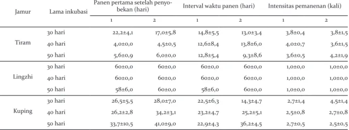Tabel 5. Rerata periode panen badan buah 3 jenis jamur pada berbagai lama waktu inkubasi dan jumlah sobekan baglog 