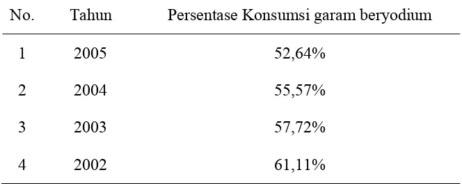 Tabel 1  Persentase rumah tangga yang mengkonsumsi garam beryodium dari tahun 2002 - 2005 di Provinsi Jawa Tengah 