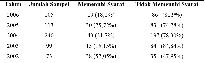 Tabel 3  Data hasil pengujian /pemantauan mutu garam beryodium di tingkat produsen di Kabupaten Pati 
