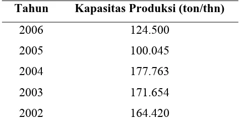 Tabel 4  Kapasitas Produksi Garam Di Kabupaten Pati 
