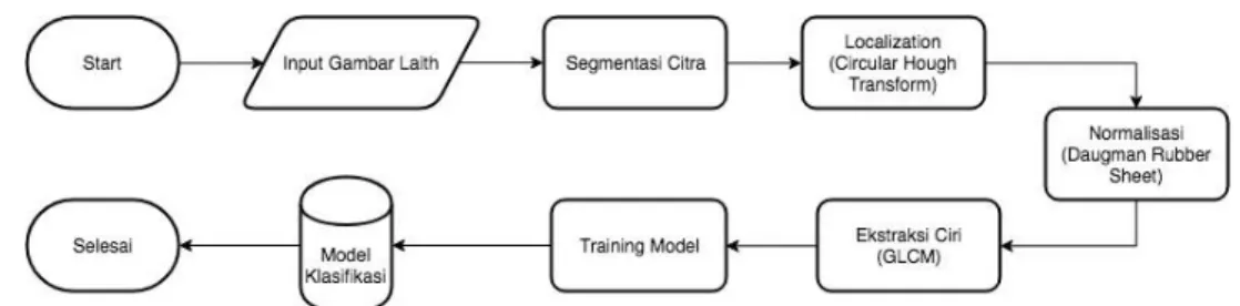 Gambar 1. Flowchart Diagram pembangunan model klasifikasi 