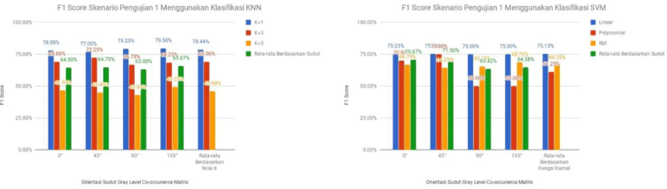 Gambar 3. Perbandingan F1 Score dari setiap sudut menggunakan klasifikasi KNN dan SVM pada jarak 1 piksel