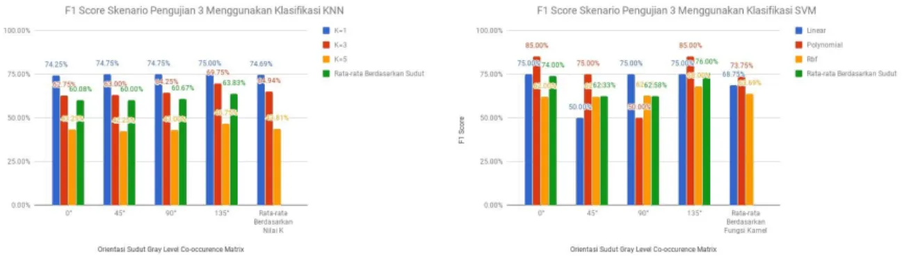 Gambar 5. Perbandingan F1 Score dari setiap sudut menggunakan klasifikasi KNN dan SVM pada jarak 3 piksel