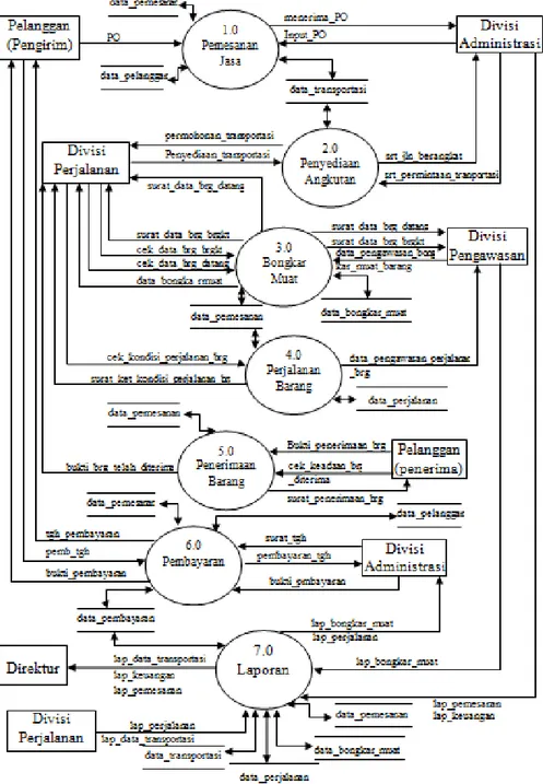 Gambar  1.  memperlihatkan  beberapa  entitas  terkait  dengan  proses  utama  secara  garis  besar  melakukan  tugasnya  dengan  sistem  dan  kembali  kepada  entitas  lainnya