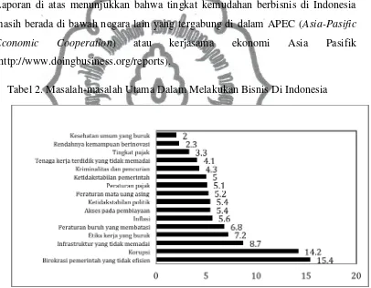 Tabel 2. Masalah-masalah Utama Dalam Melakukan Bisnis Di Indonesia 