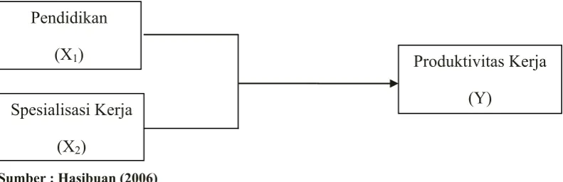 Gambar 2.6 Kerangka Konseptual 