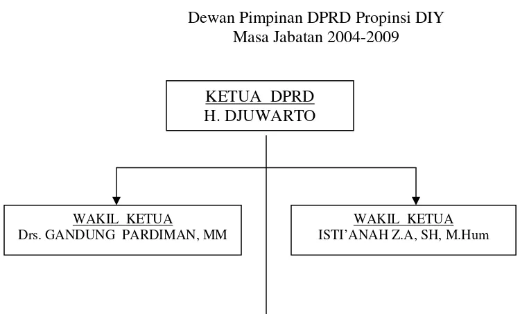 Gambar  3.1 Dewan Pimpinan DPRD Propinsi DIY 