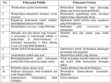 Tabel 5 Perbedaan Pelayanan Publik dan Pelayanan Swasta 