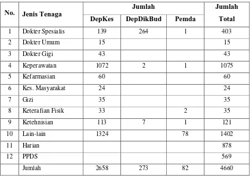 Tabel 9 Ketenagakerjaan RSU Dr. Soetomo Surabaya 