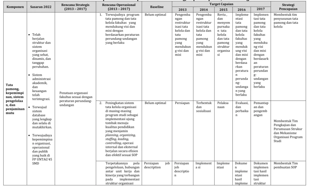 Tabel 4.2: Rencana Operasional Komponen B: Tata Pamong, Kepemimpinan, Sistem Pengelolaan 