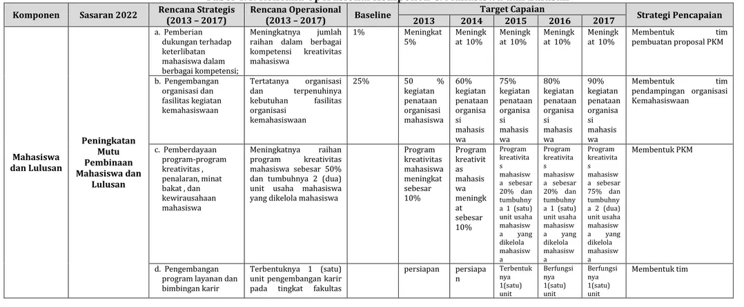 Tabel 4.4: Rencana Operasional Komponen C: Mahasiswa dan Lulusan 