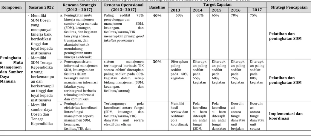 Tabel 4.5: Rencana Operasional Komponen D: Sumber Daya Manusia - Dosen 