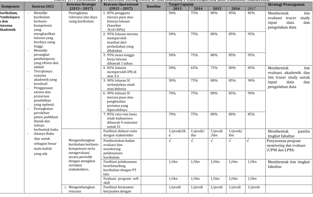 Tabel 4.7: Rencana Operasional Komponen E: Kurikulum, Pembelajaran, dan Suasana Akademik 