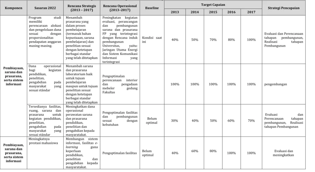 Tabel 4.8: Rencana Operasional Komponen F: Pembiayaan, Sarana dan Prasarana, serta Sistem Informasi 