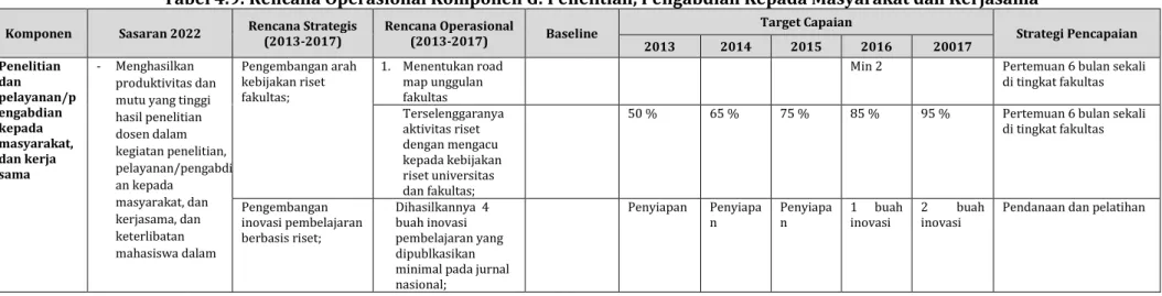 Tabel 4.9: Rencana Operasional Komponen G: Penelitian, Pengabdian Kepada Masyarakat dan Kerjasama 