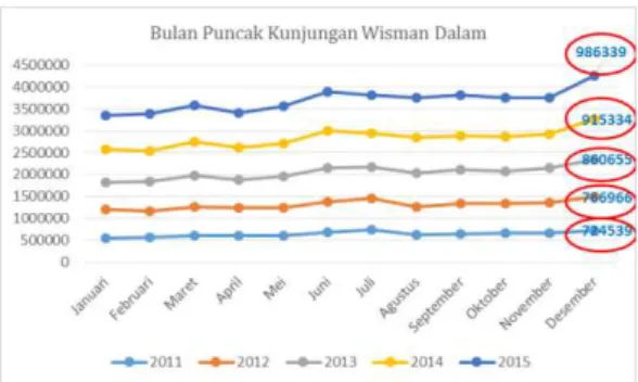 Gambar 7. Bulan Puncak Kunjungan Wisman 