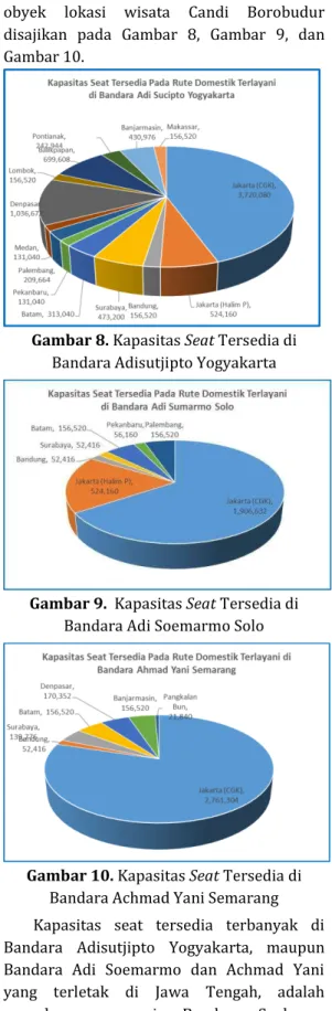 Gambar 8. Kapasitas Seat Tersedia di  Bandara Adisutjipto Yogyakarta 