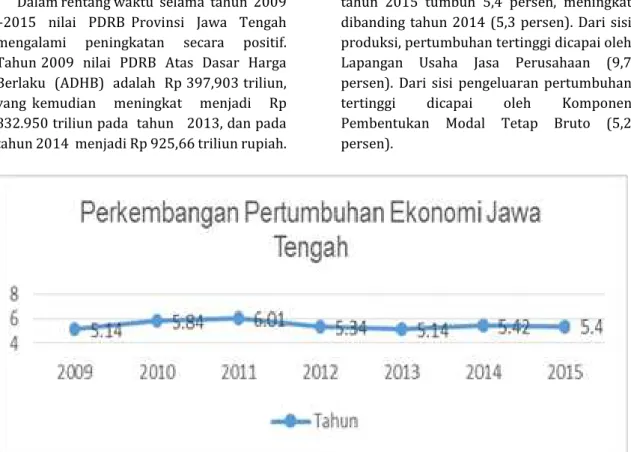 Gambar 2. Perkembangan Prosentase Pertumbuhan Ekonomi Provinsi Jawa Tengah Tahun 2009  – 2015
