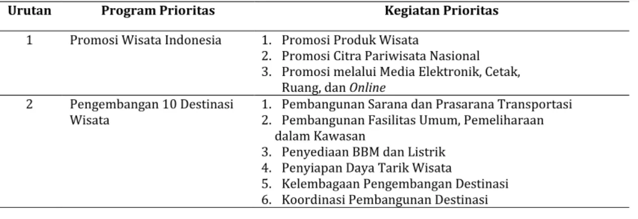 Tabel 2.  Urutan program prioritas dan kegiatan prioritas Perencanaan pembangunan pariwisata Indonesia 