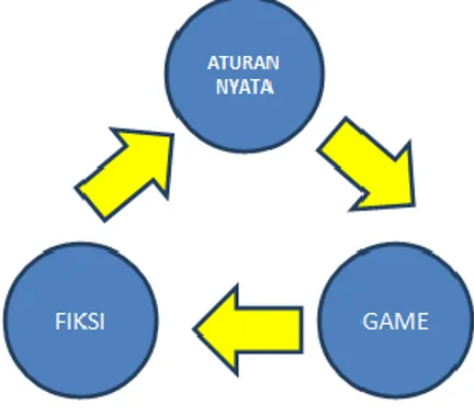 Gambar 3.Pola Pembentukan Persepsi pada Game 