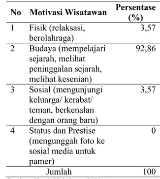 Tabel 4. Motivasi Wisatawan  Nusantara 
