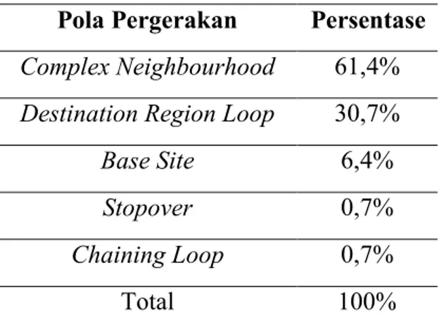 Tabel 6 Pola Pergerakan Spasial  Wisatawan Nusantara 