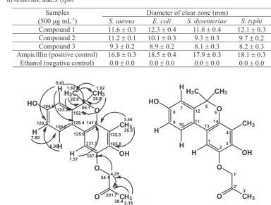 Table 4 Antibacterial activity (as inhibition zone diameters) of three compounds  was produced from Aspergillus sp (SbD5) an endophyitic fungus from leaves of sambiloto and ampicillin against S