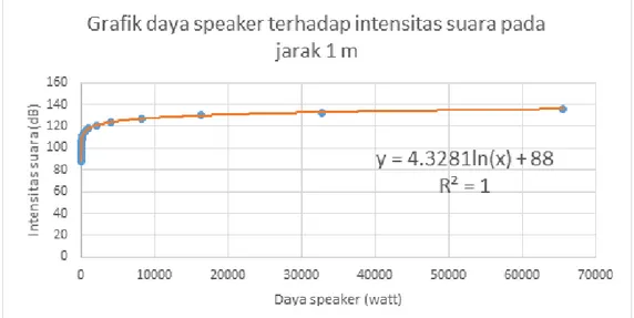 Tabel 8  Batas ambang daya speaker untuk masing-masing lokasi panggung dengan  mempertimbangkan sensitifitas speaker sebesar 88 dB 