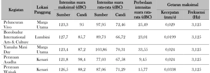 Gambar 4. Perbandingan Intensitas suara maksimal terhadap getaran yang dihasilkan pada  pengukuran di Candi Borobudur tahun 2018 