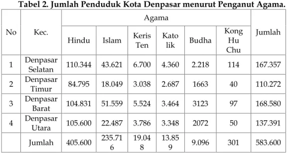 Tabel 2. Jumlah Penduduk Kota Denpasar menurut Penganut Agama. No Kec.