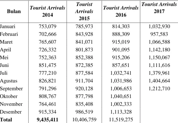 Tabel 1. Kunjungan Wisatawan Asing di Indonesia, 2014-2017 