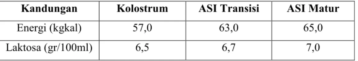 Tabel 2.1 Kandungan kolostrum, ASI transisi dan ASI matur 16