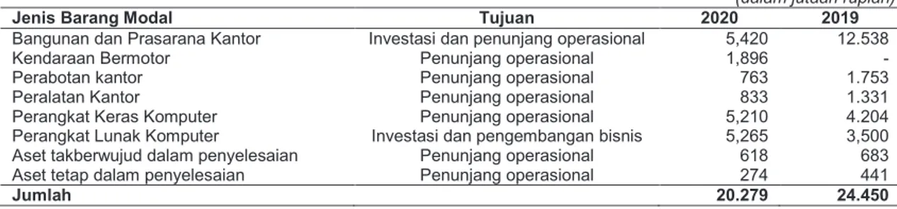 Tabel berikut ini menunjukkan belanja modal Perseroan pada 31 Desember 2020 dan 2019: 