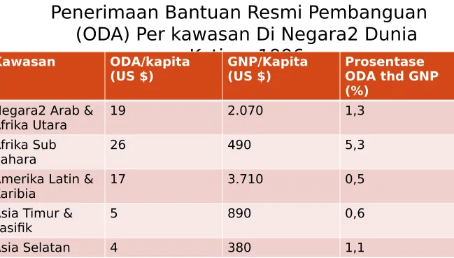 Tabel Penerimaan Bantuan Resmi Pembanguan 