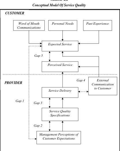 Gambar 2.2 Conceptual Model Of Service Quality 