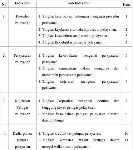 Tabel 3.1 Matriks Indikator, Sub Indikator dan Item Pertanyaan untuk Menganalisis 