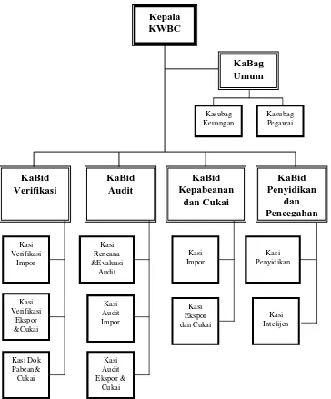 Gambar 4.3 Struktur organisasi Kantor Wilayah VI DJBC Semarang 